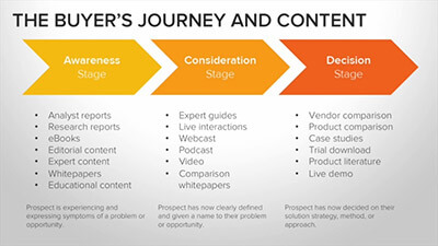 The-Buyers-Journey-content.jpg